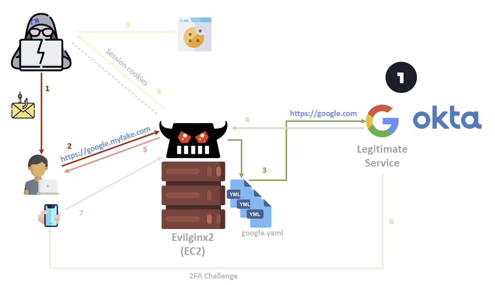 Evilginx2 - Modern Day Phishing vs 2FA Protections