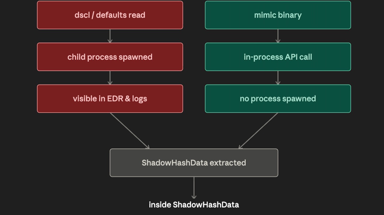 EDR-Evasive MacOS Hash Dumping in 2026