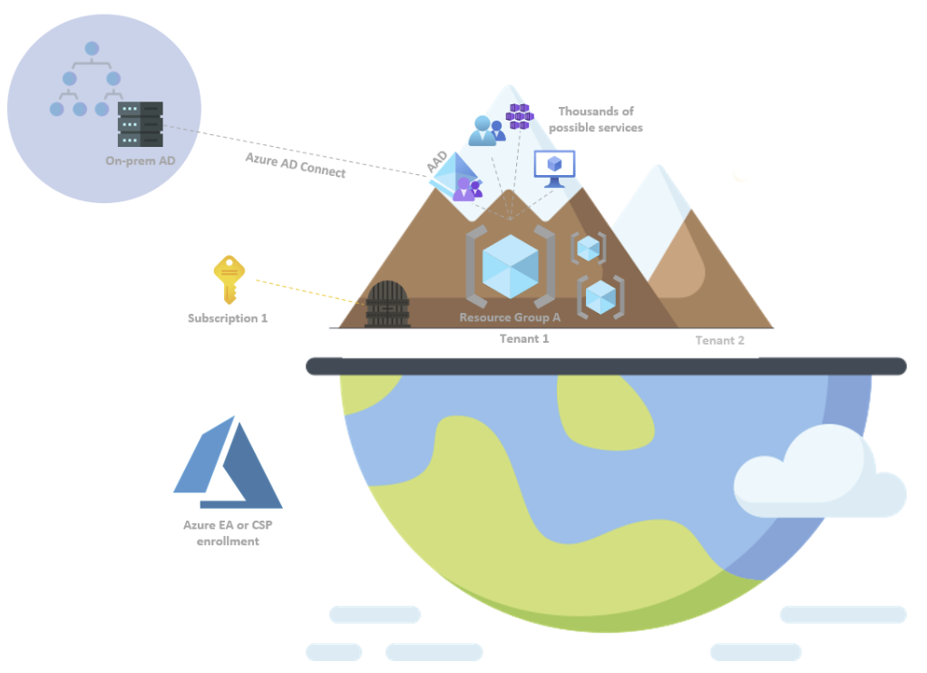 Offensively Navigating Azure